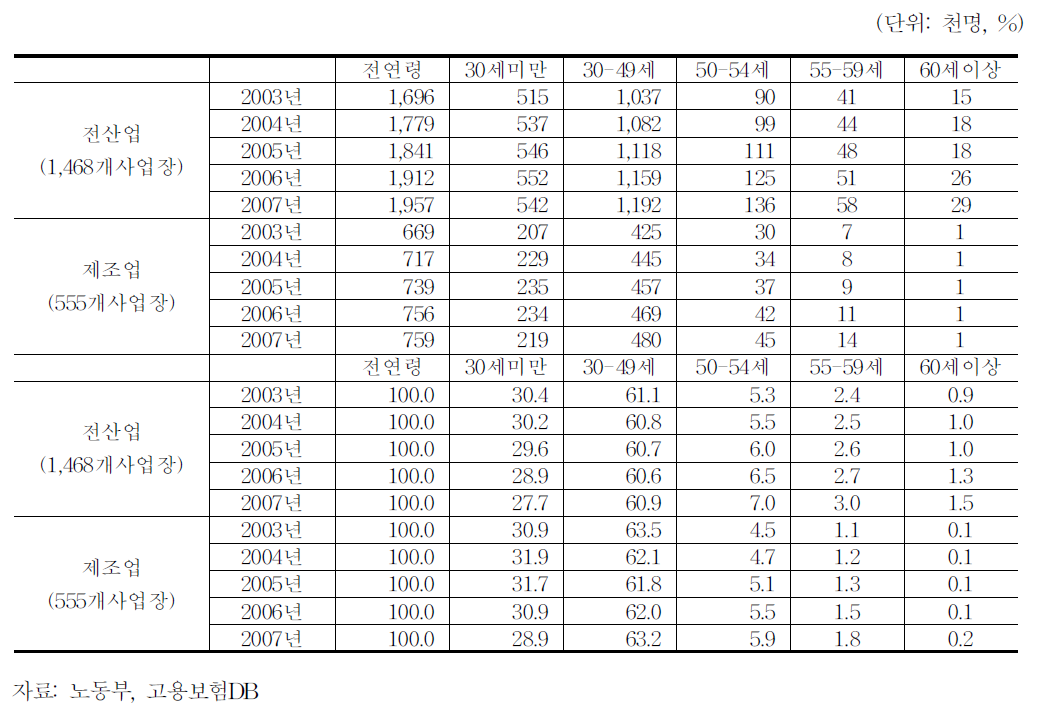연령대별 총고용인원과 비중
