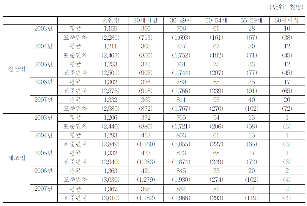 표본의 기초통계