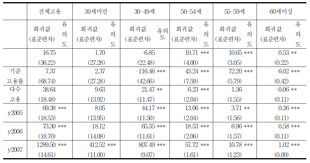 기준고용률 제도가 고용에 미친 영향에 관한 추정 결과 (제조업, 고정효과 모델)