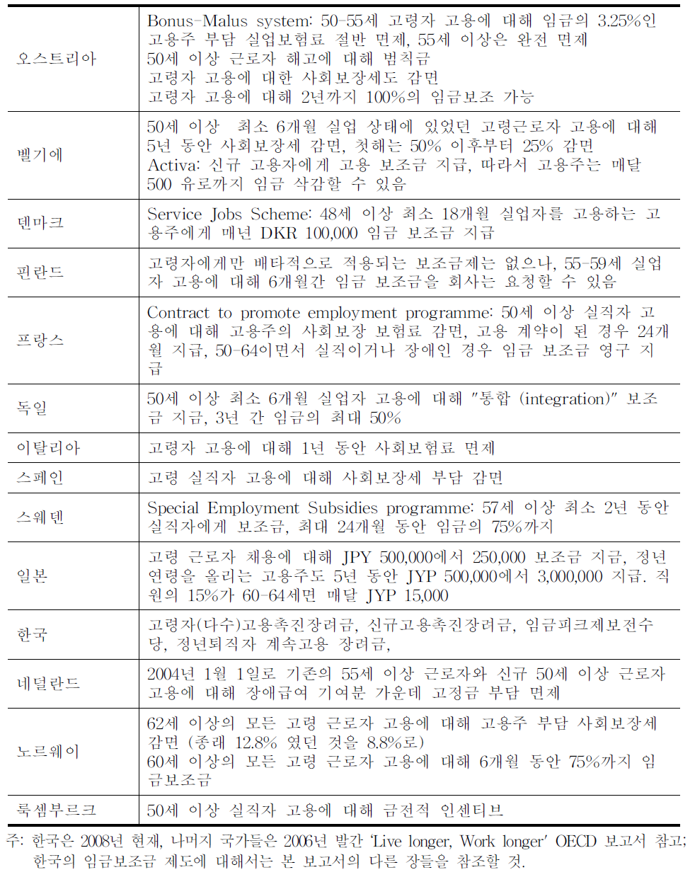 고령자 고용 비용 감면 정책