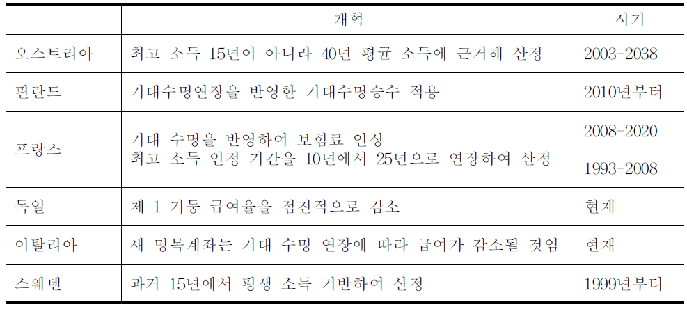 퇴직 결정에 영향을 미친 연금 개혁-소득 연한 조정으로 급여율 인하