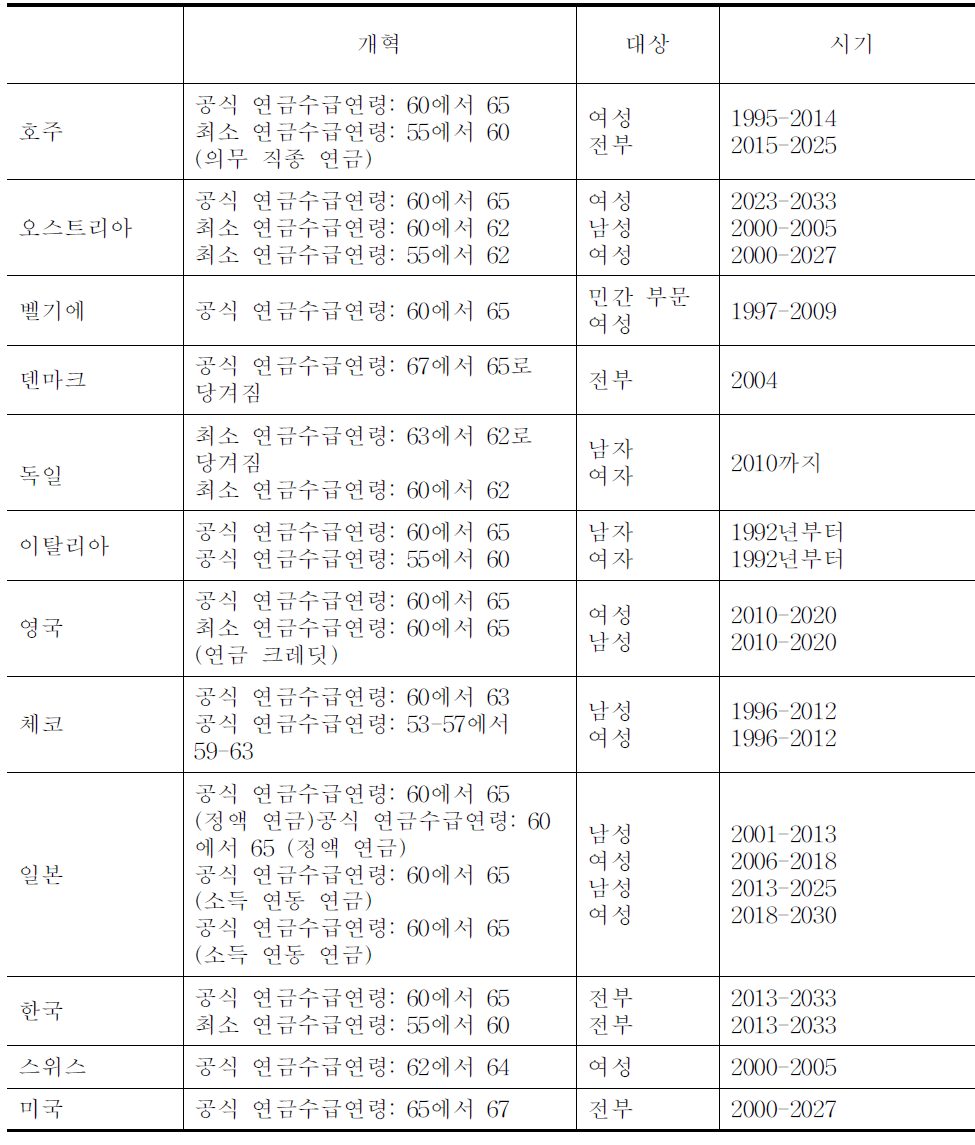 퇴직 결정에 영향을 미친 연금 개혁-공식 연금수급연령 연장