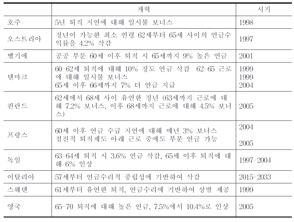 퇴직 결정에 영향을 미친 연금 개혁-퇴직 시점에 따른 보상과 벌칙 강화