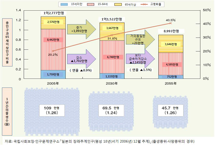 일본의 인구 및 연령구성 변화와 출생수 전망