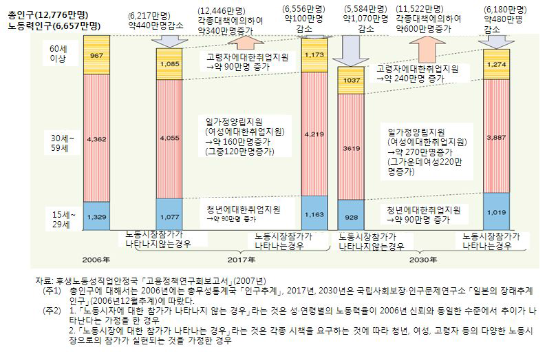 노동력 인구의 전망