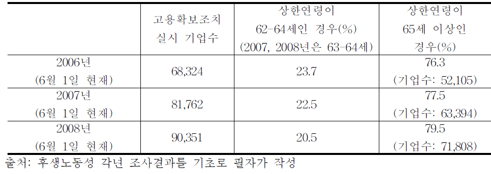 고용확보 조치 상한연령