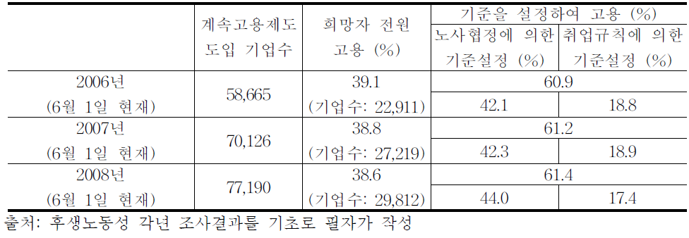 계속고용제도 도입기업의 유형