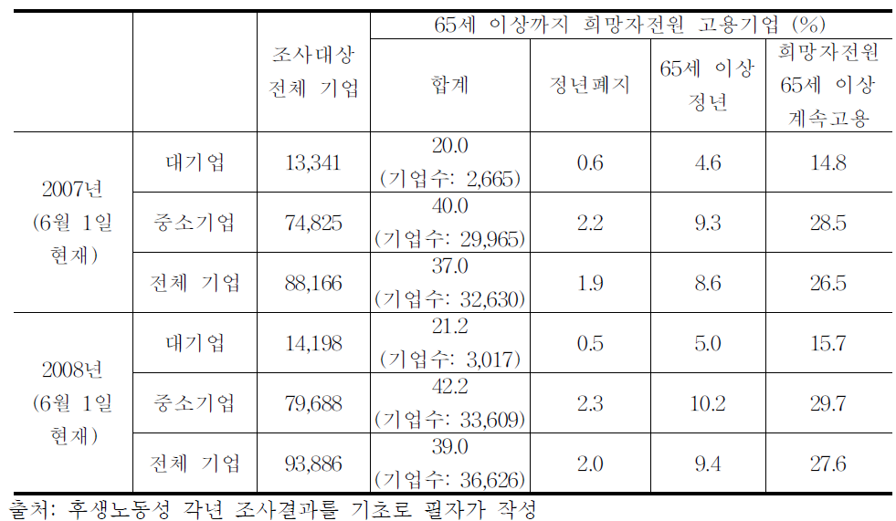 65세 이상까지 희망자 전원 고용 기업