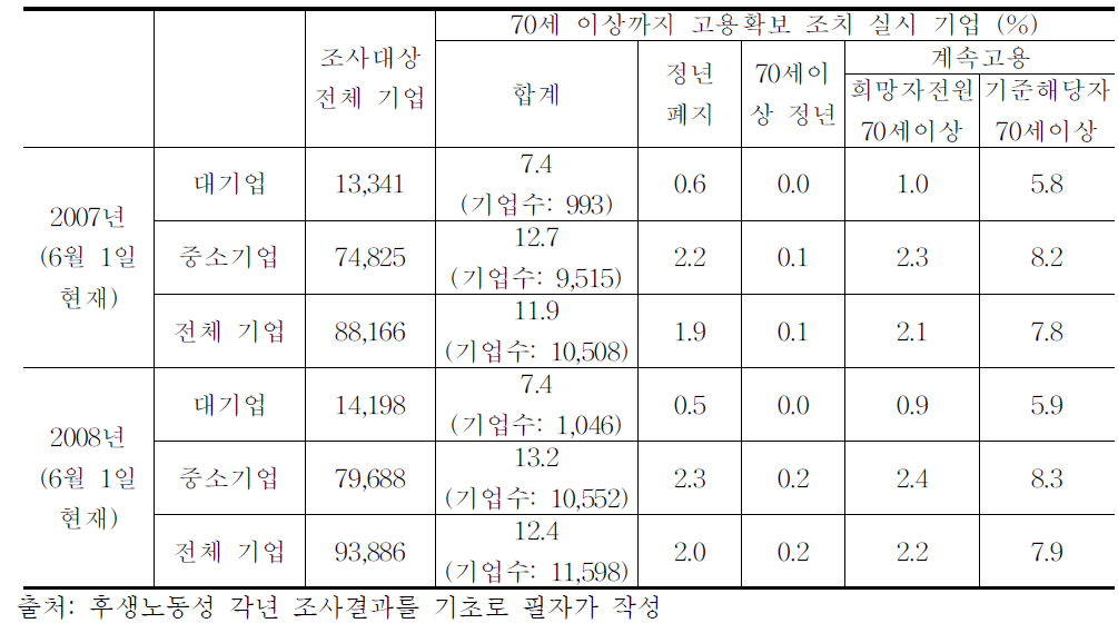 70세 이상까지 고용확보 조치 실시 기업