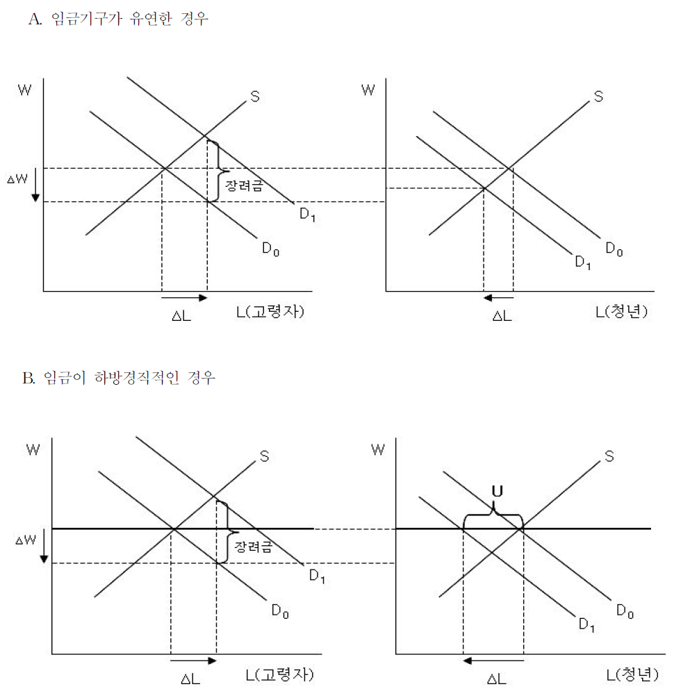 상대임금 변화에 따른 고령자-청년 고용의 대체효과