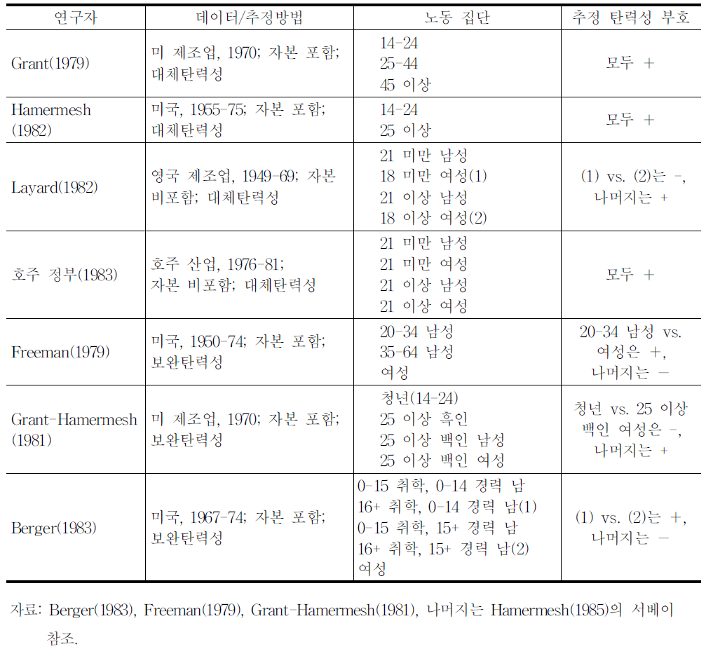 노동의 대체/보완탄력성 분석 사례