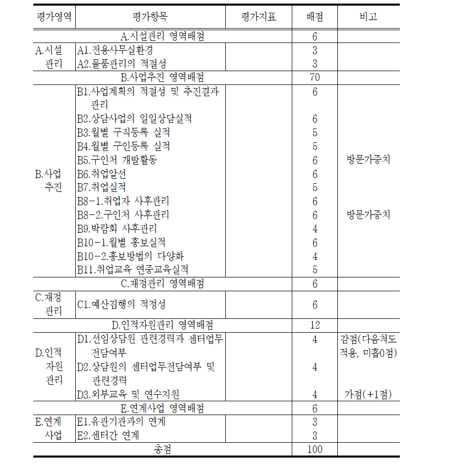 2008년도 서울시 고령자 취업알선센터 평가기준(안)