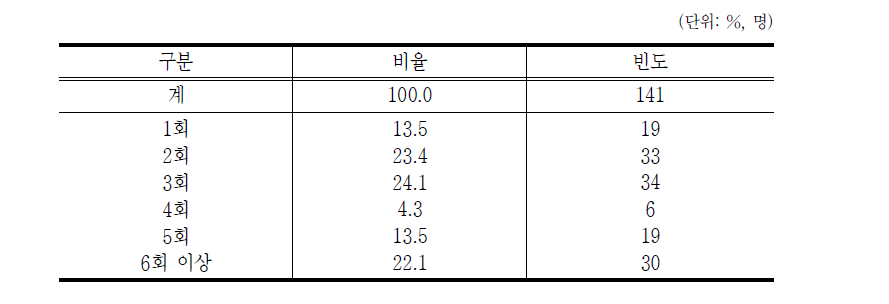 최근 실직 후 취업 목적으로 취업지원기관 방문회수