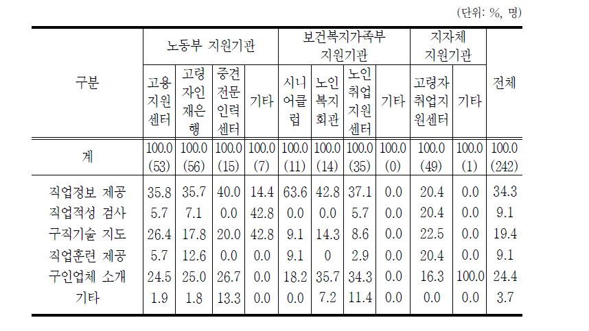 최근 이용한 취업지원기관 제공 취업지원프로그램의 내용