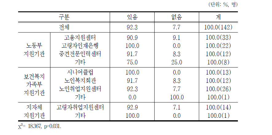 최근 이용한 취업지원기관의 타인 추천의향