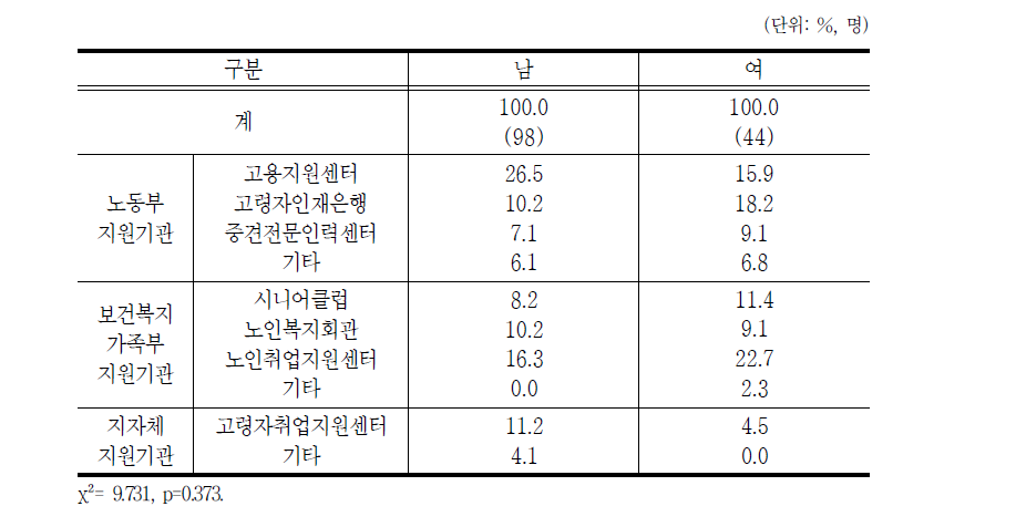 성별 가장 많이 이용한 취업지원기관