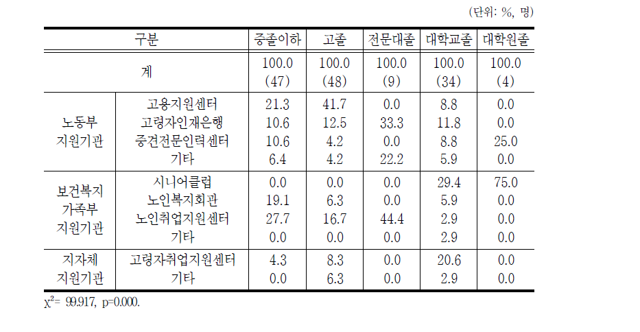 학력별 가장 많이 이용한 취업지원기관