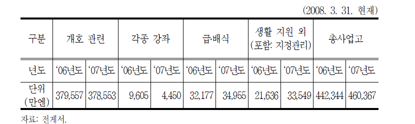 일본 고령자생활협동조합의 업종별 사업과 현황