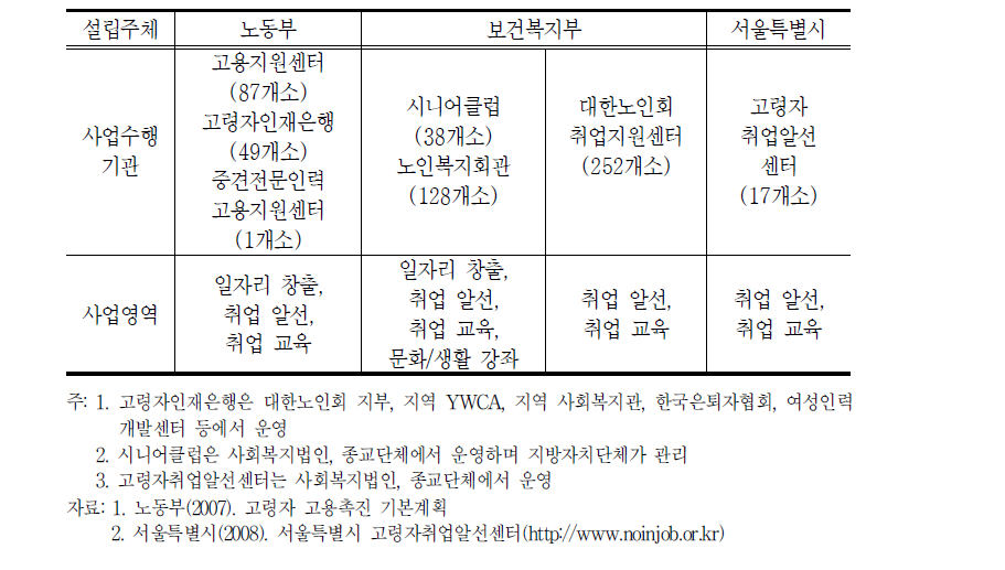 고령자 취업지원 관련 기관 현황