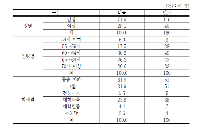 설문 응답자의 일반적 사항