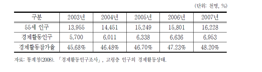 55세 이상 고령자 경제활동 참가률