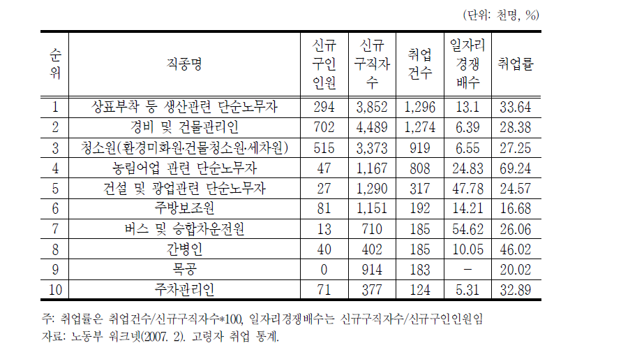 고령자 인기취업 직업순위