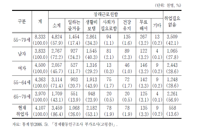 고령자의 취업의사 및 취업이유