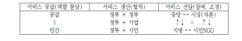 복지 공급에서의 공공․민간관계