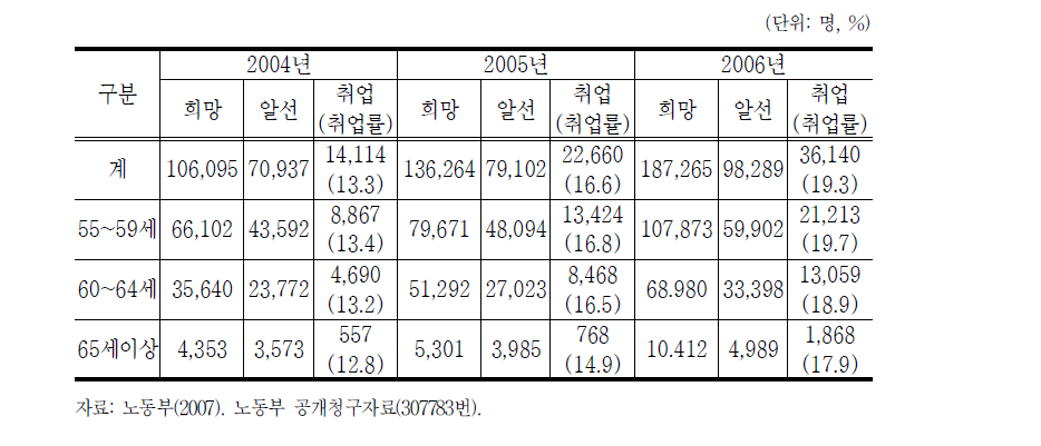 노동부 고용지원센터 운영실적