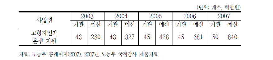 고령자인재은행 연도별 지정기관 수 및 지원예산