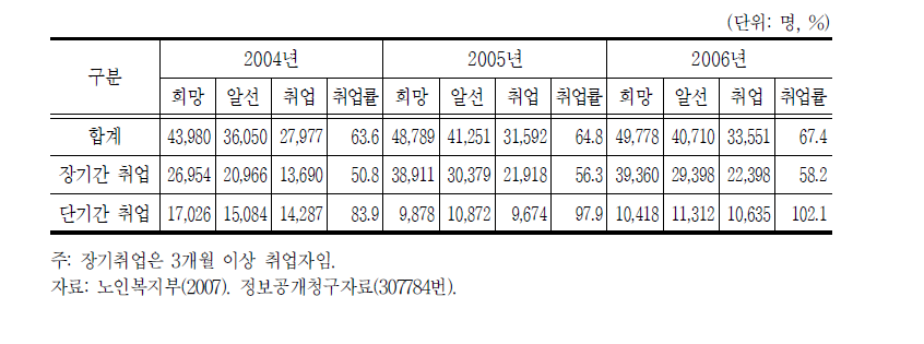 취업지원센터 노인 취업실적