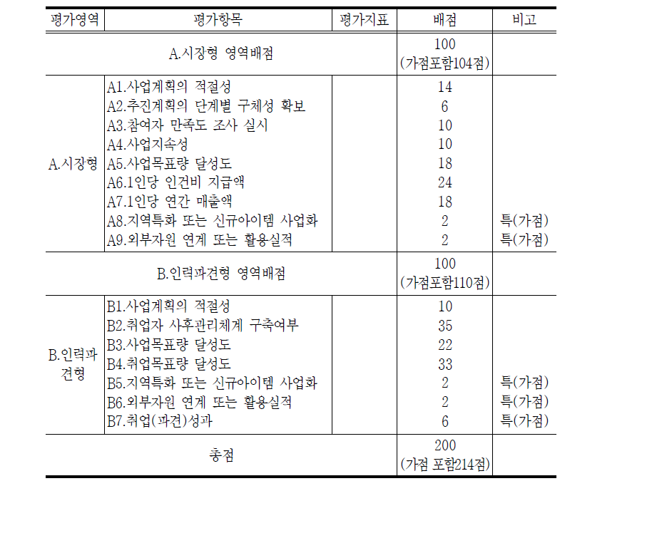 2007년도 한국시니어워크사업단 평가기준