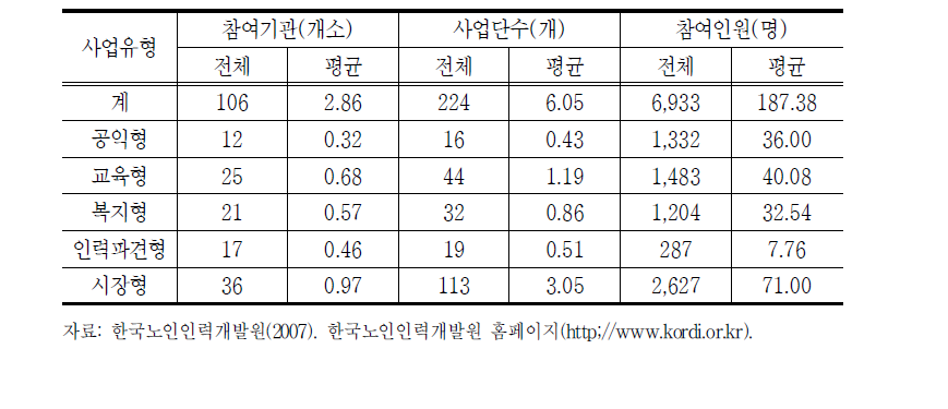 2006년도 시니어클럽 일자리 참여 실적