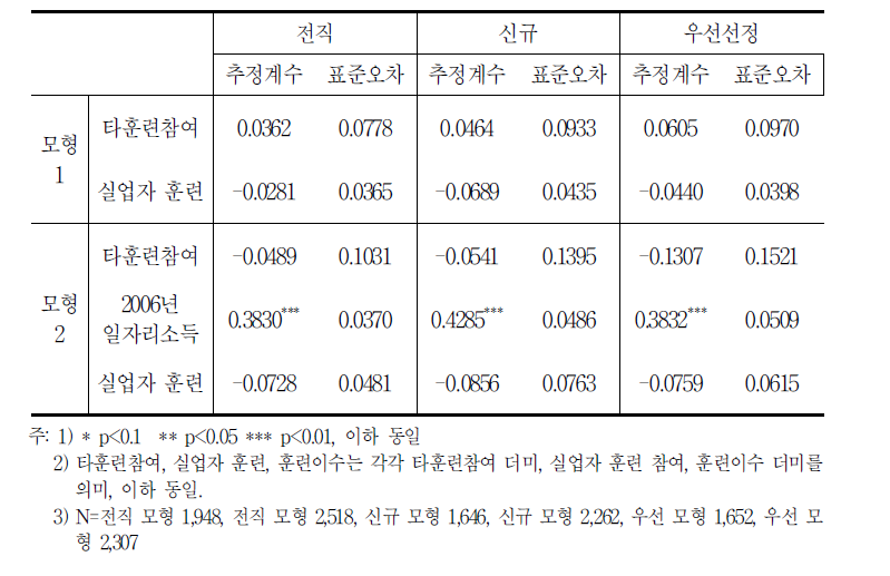 전직/신규/우선선정의 모형 1및 모형 2추정 결과