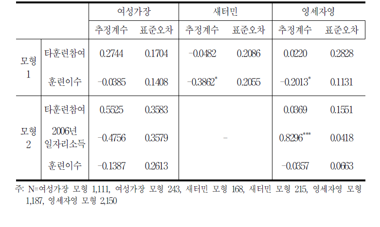 여성가장/새터민/영세자영의 모형 1및 모형 2추정 결과