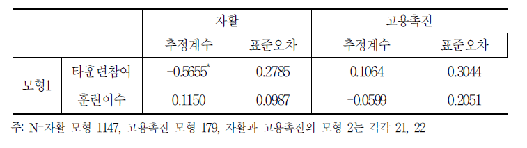 자활훈련과 고용촉진훈련의 모형 1추정 결과