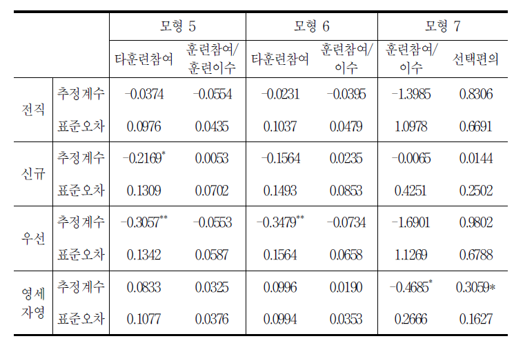 소득 증가율에 대한 추정 결과 요약