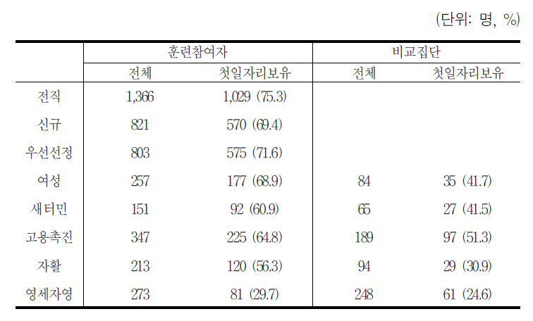 훈련 후 첫 일자리 취득 현황 (실태조사 결과)