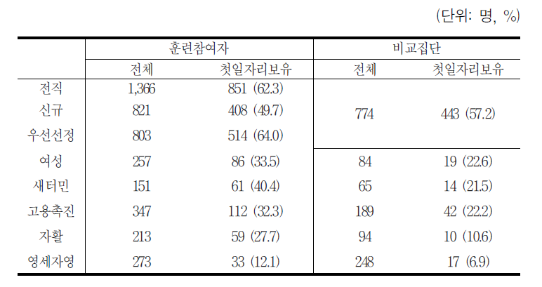 훈련 후 고용보험 가입 첫 일자리 보유 현황