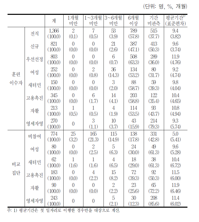 첫 일자리 이행기간 평균 및 분포 (이행기간 I기준)