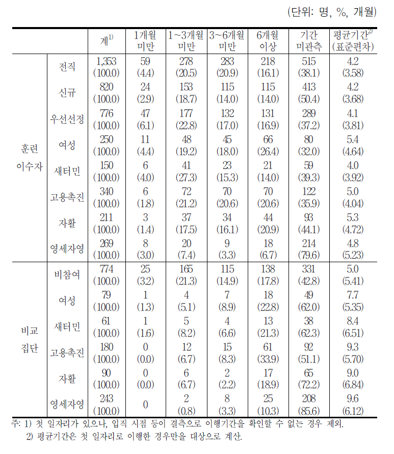 첫 일자리 이행기간 평균 및 분포 (이행기간 I기준)