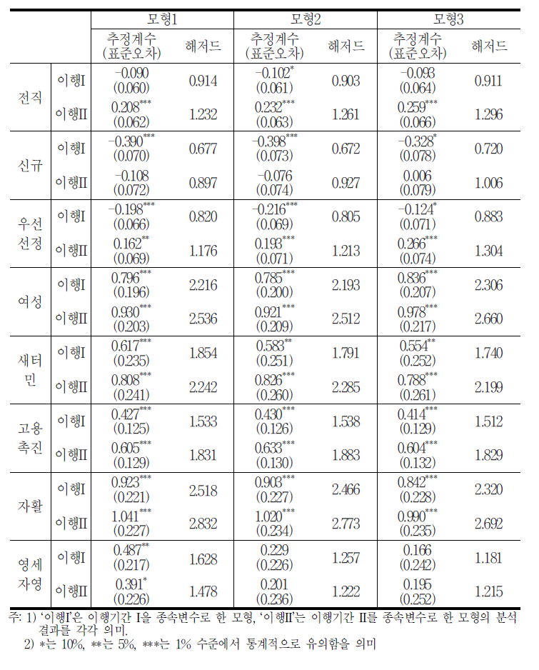 훈련이 첫 일자리 이행기간에 미치는 효과 Hazard분석 결과