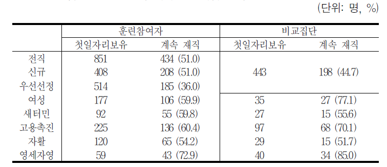 첫 일자리에 계속 재직하는 취업자 비율