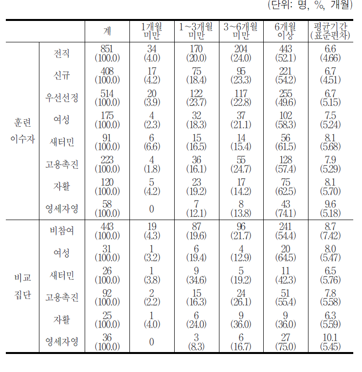 첫 일자리 근속기간 평균 및 분포