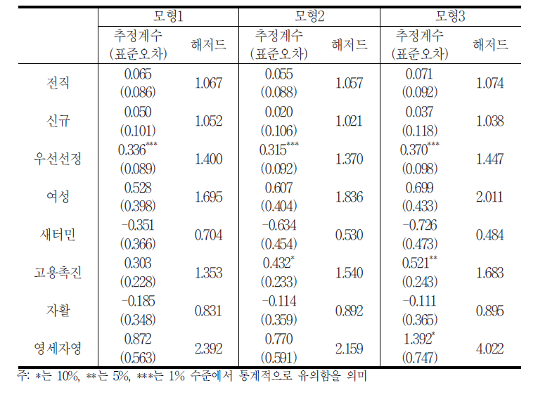 훈련이 첫 일자리 근속기간에 미치는 효과 Hazard분석 결과