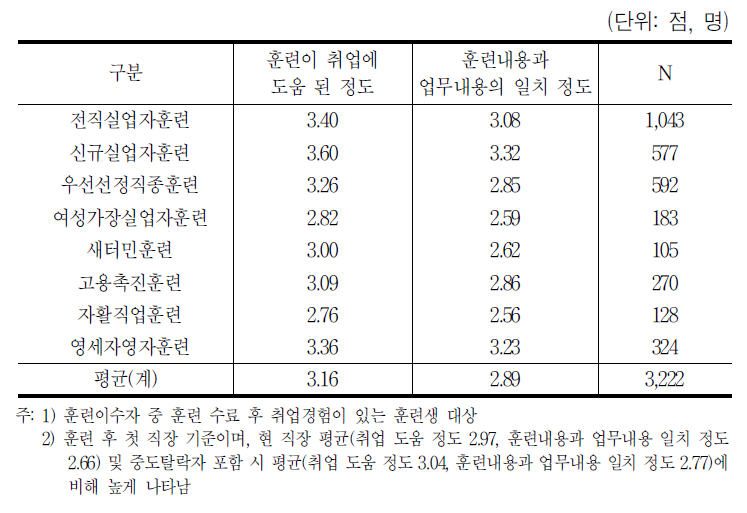 훈련과 취업 도움,업무내용과의 일치 정도