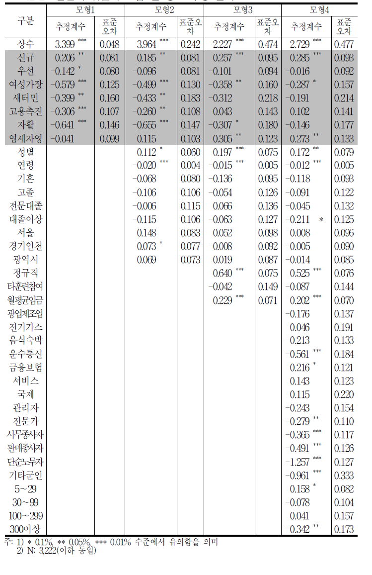 훈련이 취업에 도움 된 정도 추정 결과