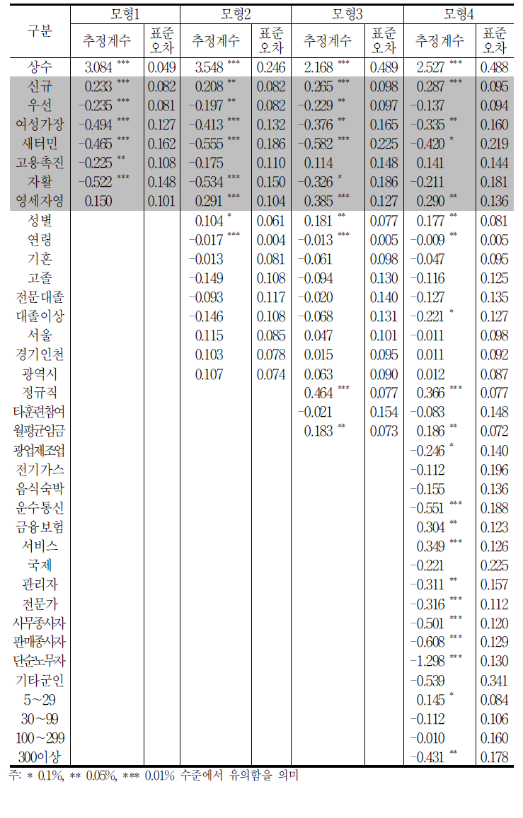 훈련내용과 업무내용의 일치 정도 추정 결과