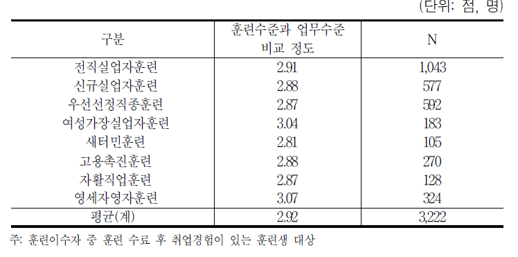 훈련수준과 업무수준의 일치 정도