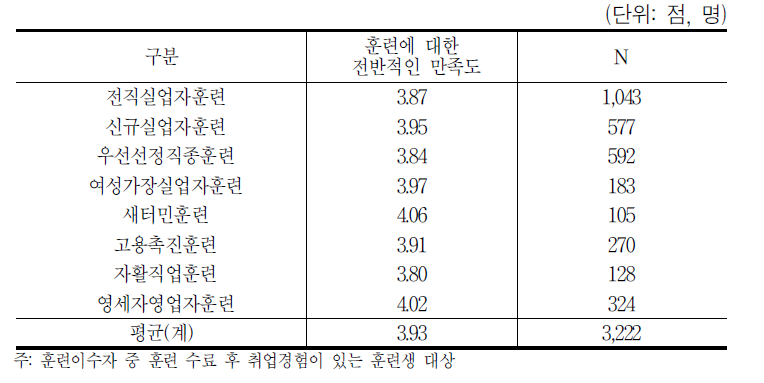 훈련만족도 수준